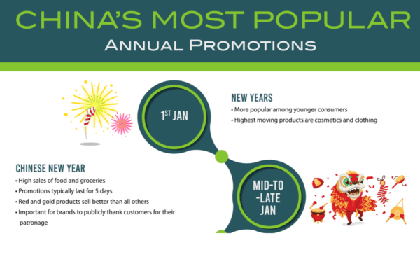 China's most popular annual promotions