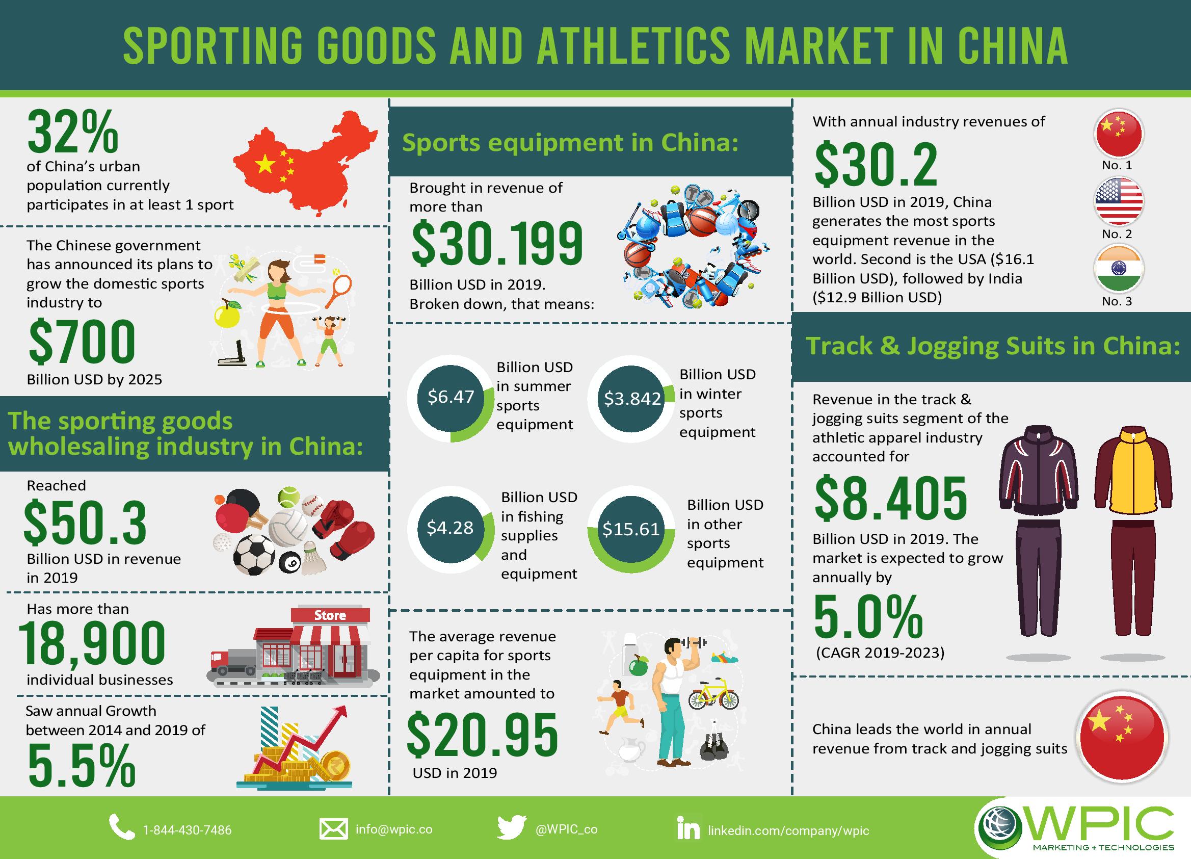 Sporting goods and athletics market in China infographic