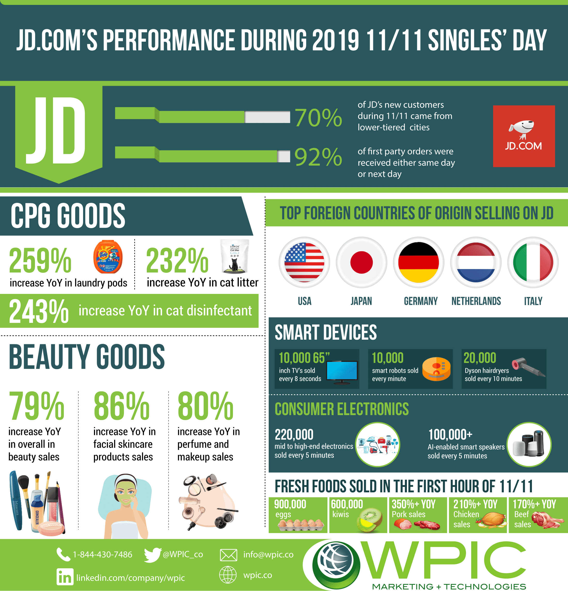 JD.com performance during 2019 11/11 Singles' day infographic