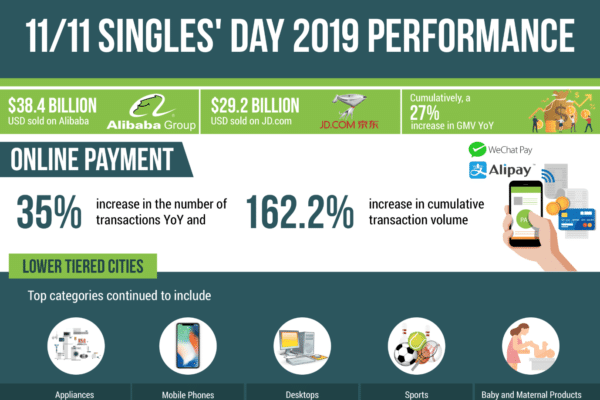 11/11 Singles' day 2019 performance