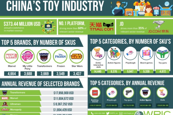 China's toy industry