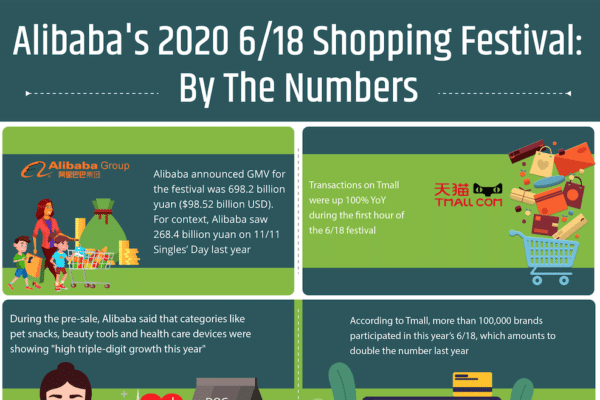 Alibaba's 2020 6/18 shopping festival: by the numbers