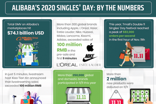 2020 Singles' Day By the Numbers: Alibaba