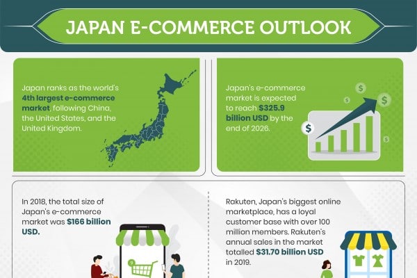 Japan E-commerce Outlook