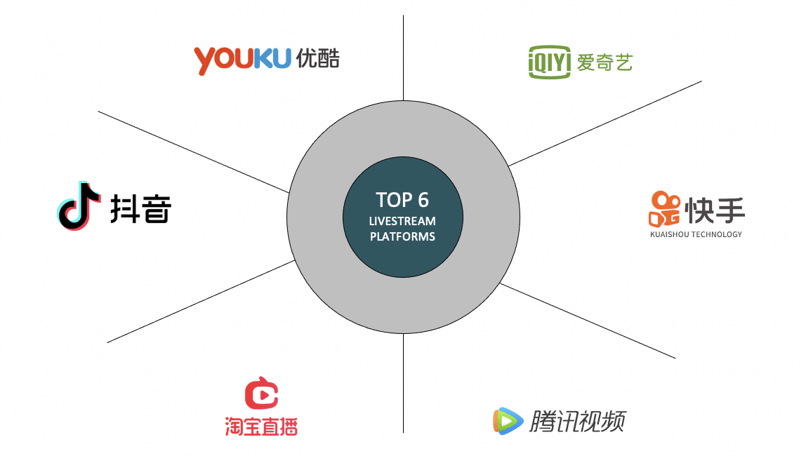 Top livestream platforms in China